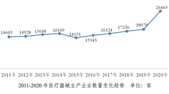 截止2020年底全國取得醫(yī)療器械生產(chǎn)許可證企業(yè)超15萬家